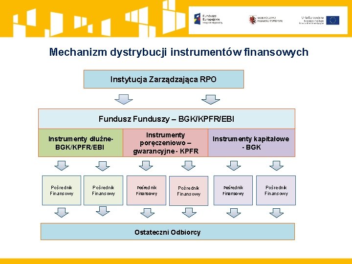 Mechanizm dystrybucji instrumentów finansowych Instytucja Zarządzająca RPO Funduszy – BGK/KPFR/EBI Instrumenty dłużne. BGK/KPFR/EBI Pośrednik