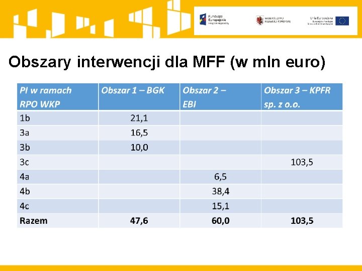 Obszary interwencji dla MFF (w mln euro) 