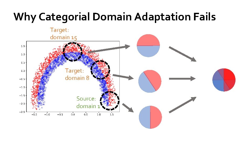 Why Categorial Domain Adaptation Fails Target: domain 15 Target: domain 8 Source: domain 1