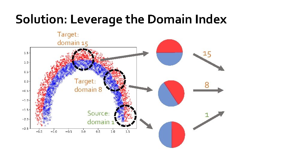 Solution: Leverage the Domain Index Target: domain 15 Target: domain 8 Source: domain 1