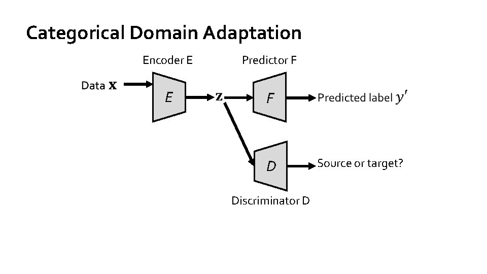 Categorical Domain Adaptation Encoder E Predictor F E F D Discriminator D Source or