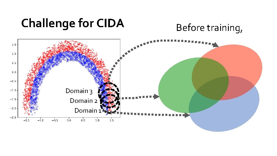 Challenge for CIDA Domain 3 Domain 2 Domain 1 Before training, 