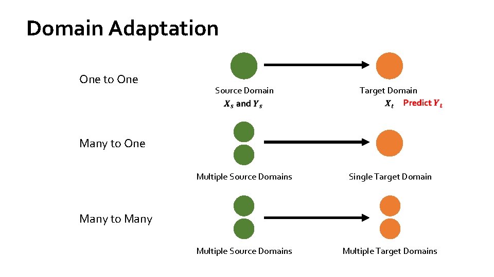 Domain Adaptation One to One Source Domain Target Domain Multiple Source Domains Single Target