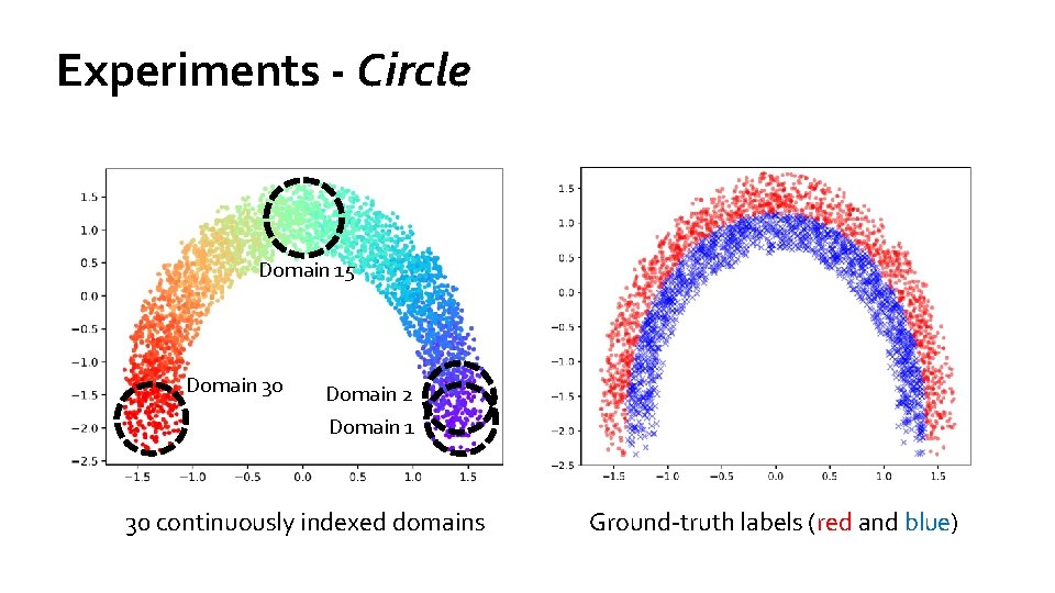 Experiments - Circle Domain 15 Domain 30 Domain 2 Domain 1 30 continuously indexed