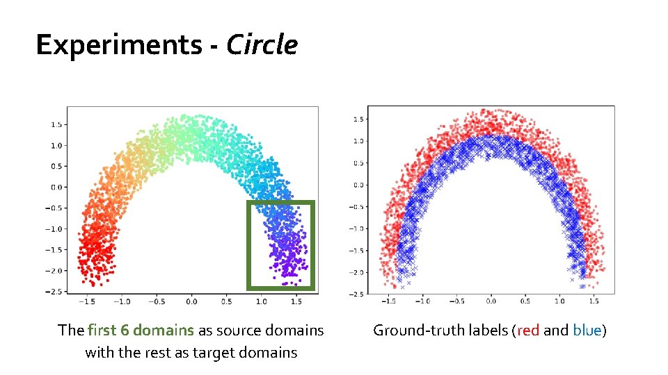 Experiments - Circle The first 6 domains as source domains with the rest as