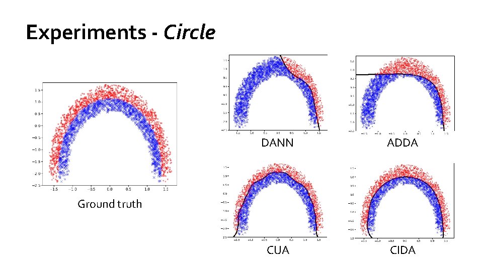 Experiments - Circle DANN ADDA CUA CIDA Ground truth 