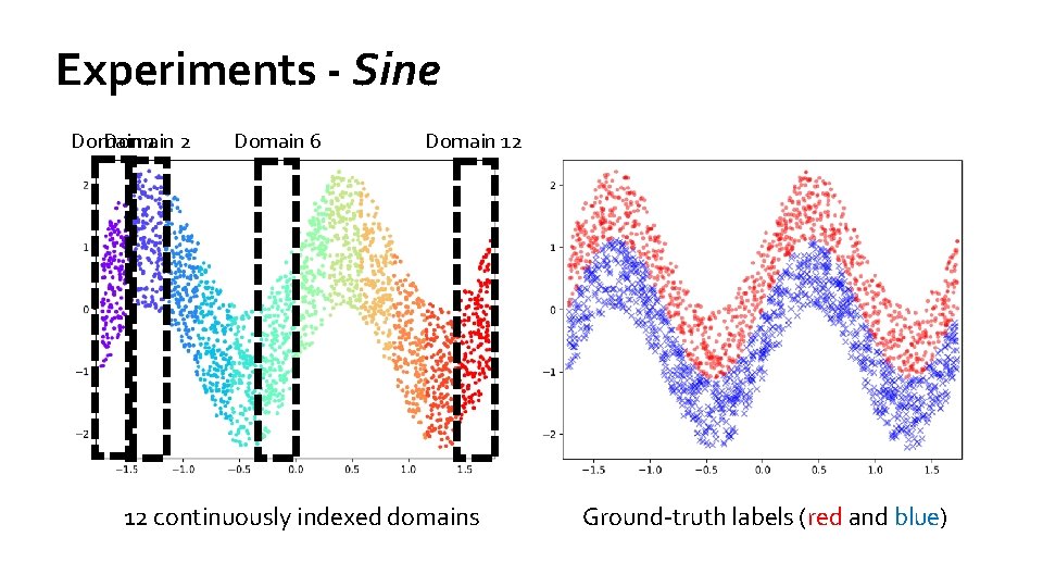 Experiments - Sine Domain 1 2 Domain 6 Domain 12 Similar slides to Circle