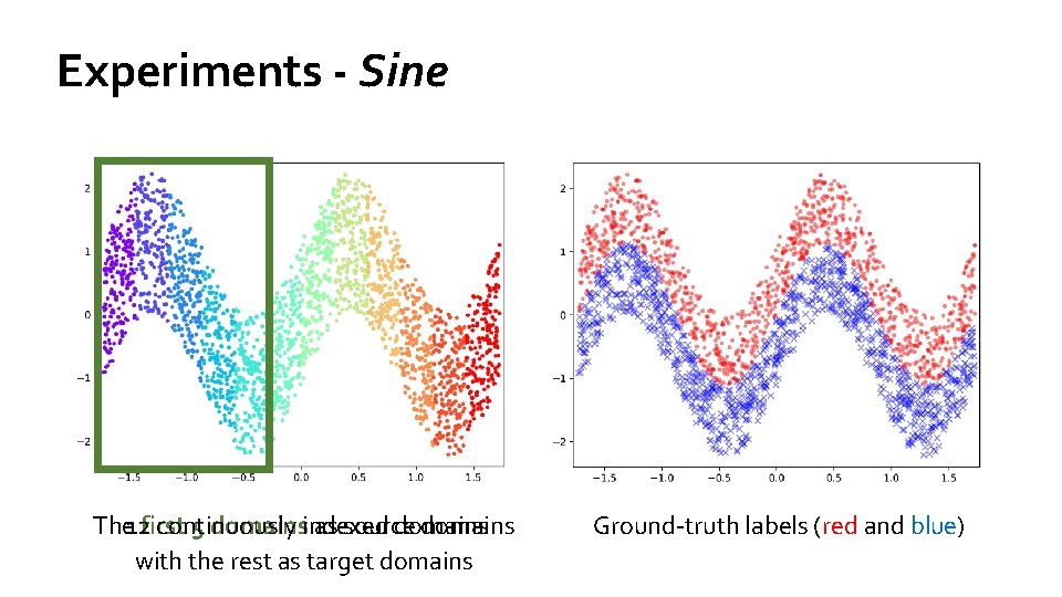 Experiments - Sine Similar slides to Circle The 12 first continuously 5 domainsindexed as