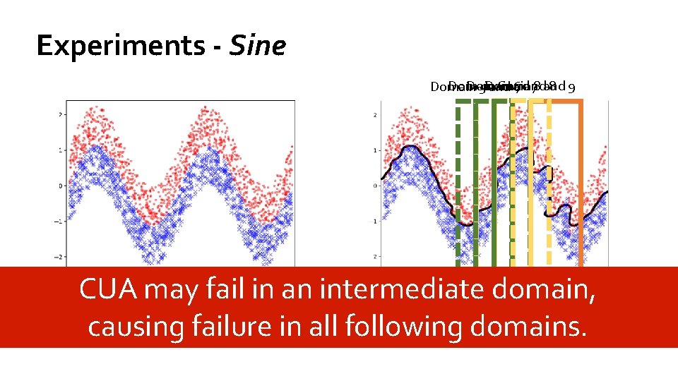 Experiments - Sine Domain 6 and 78 and 8 9 Domain 5 Domain and