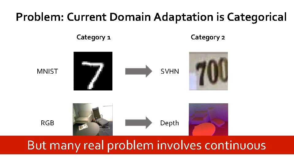 Problem: Current Domain Adaptation is Categorical Category 2 Category 1 MNIST SVHN RGB Depth