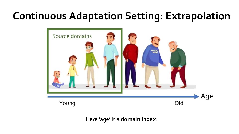 Continuous Adaptation Setting: Extrapolation Source domains Young Old Here ‘age’ is a domain index.