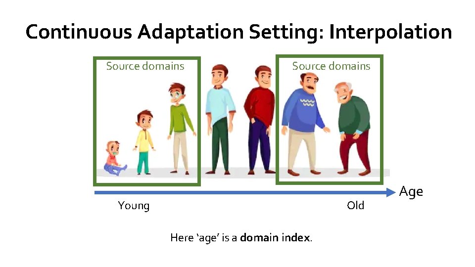 Continuous Adaptation Setting: Interpolation Source domains Young Old Here ‘age’ is a domain index.