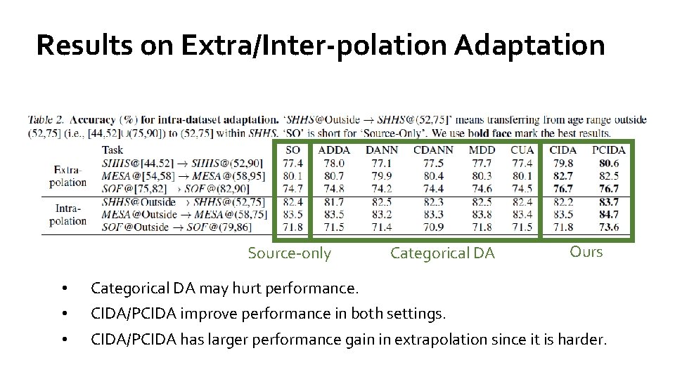 Results on Extra/Inter-polation Adaptation Source-only Categorical DA Ours • • Categorical DA may hurt