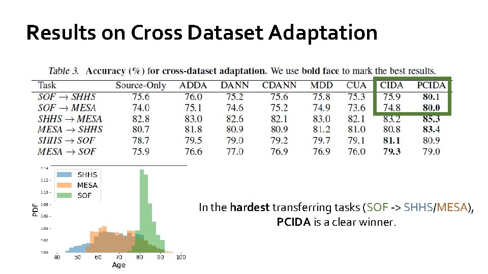 Results on Cross Dataset Adaptation In the hardest transferring tasks (SOF -> SHHS/MESA), PCIDA
