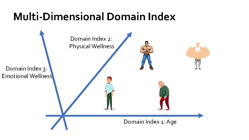 Multi-Dimensional Domain Index 2: Physical Wellness Domain Index 3: Emotional Wellness Domain Index 1: