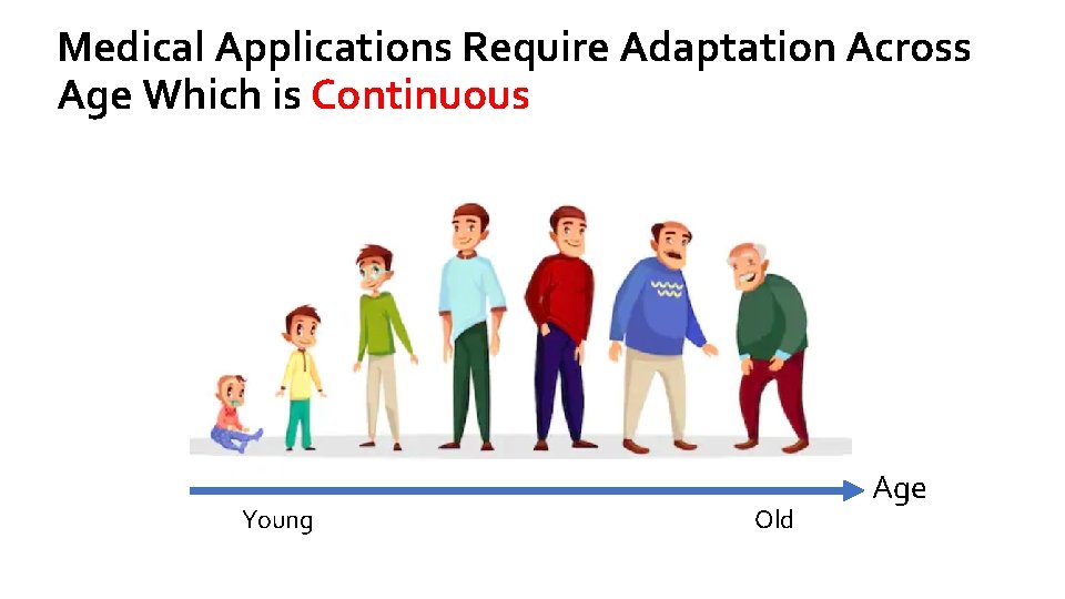 Medical Applications Require Adaptation Across Age Which is Continuous Young Old Age 