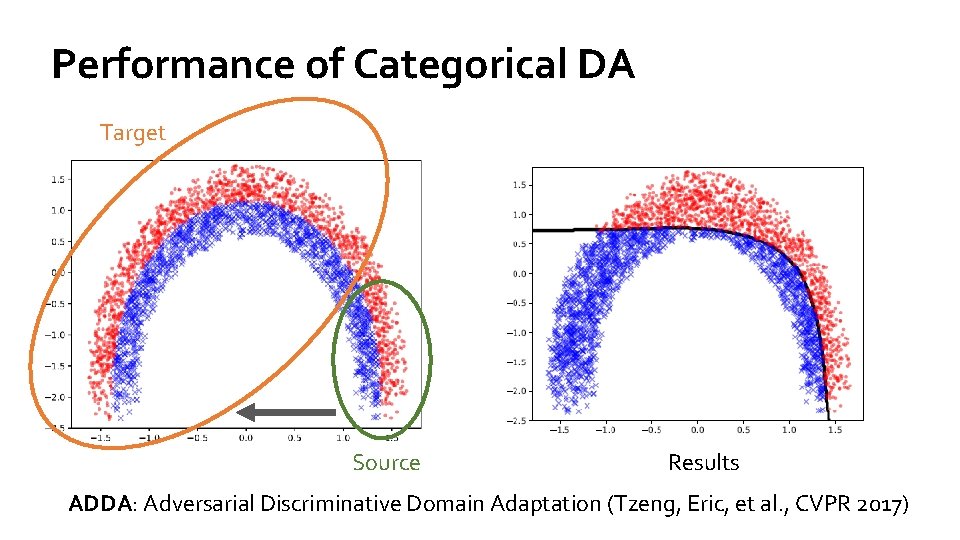 Performance of Categorical DA Target Source Results ADDA: Adversarial Discriminative Domain Adaptation (Tzeng, Eric,