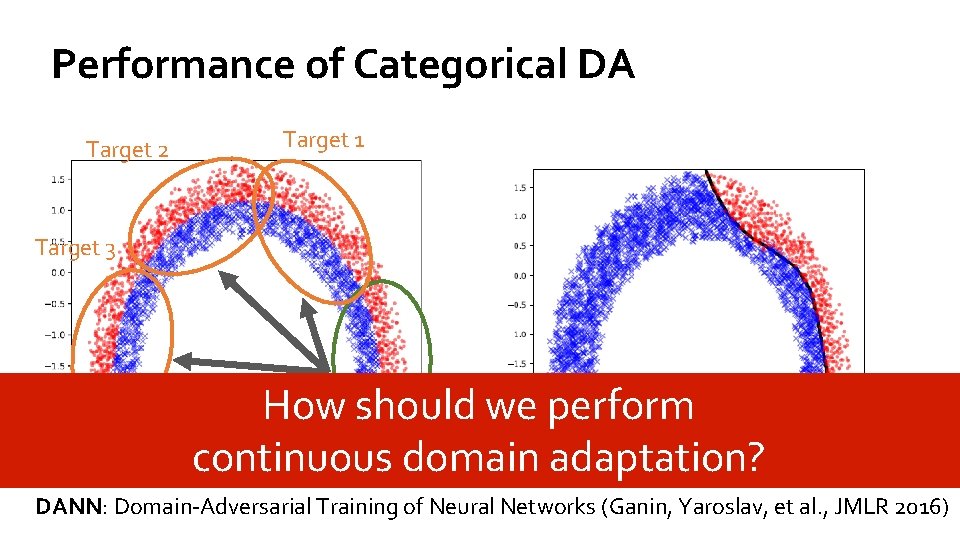 Performance of Categorical DA Target 2 Target 1 Target 3 How should we perform
