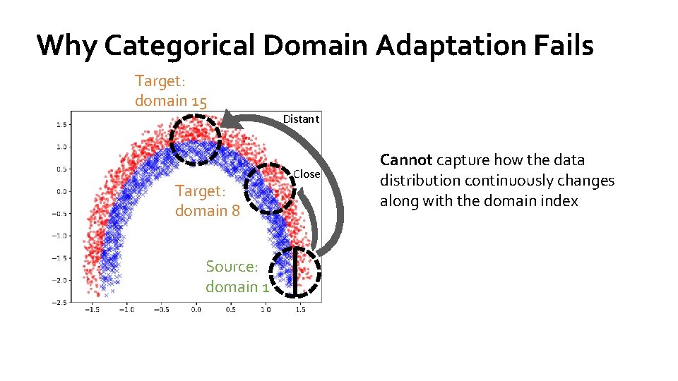 Why Categorical Domain Adaptation Fails Target: domain 15 Target: domain 8 Source: domain 1 Why Categorical Domain Adaptation Fails Target: domain 15 Target: domain 8 Source: domain 1