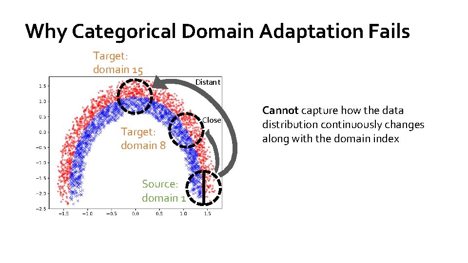 Why Categorical Domain Adaptation Fails Target: domain 15 Target: domain 8 Source: domain 1