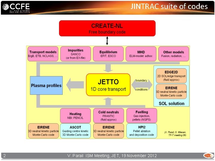 JINTRAC suite of codes 2 V. Parail ISM Meeting, JET, 19 November 2012 