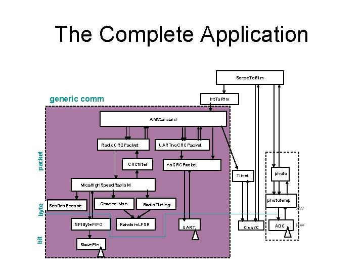 The Complete Application Sense. To. Rfm generic comm Int. To. Rfm AMStandard packet Radio.