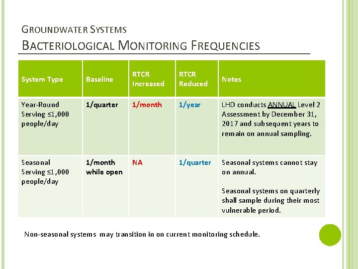 GROUNDWATER SYSTEMS BACTERIOLOGICAL MONITORING FREQUENCIES System Type Baseline RTCR Increased RTCR Reduced Year-Round Serving