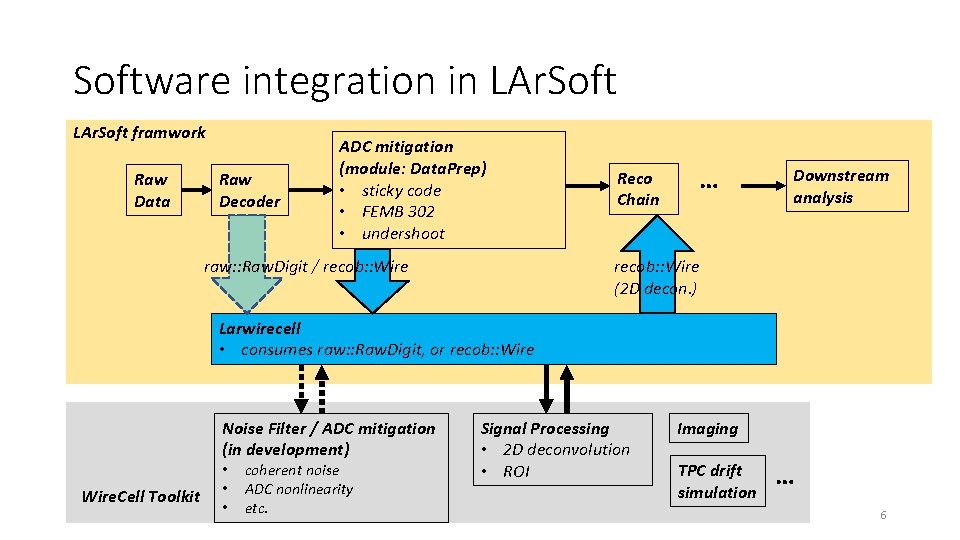Software integration in LAr. Soft framwork Raw Data Raw Decoder ADC mitigation (module: Data.