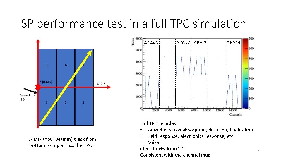 SP performance test in a full TPC simulation APA#3 A MIP (~5000 e/mm) track