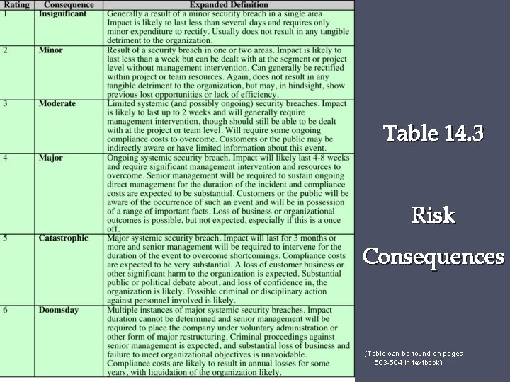 Table 14. 3 Risk Consequences (Table can be found on pages 503 -504 in