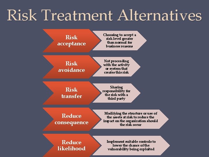 Risk Treatment Alternatives Risk acceptance Choosing to accept a risk level greater than normal