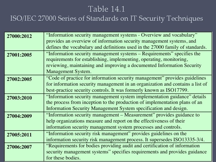 Table 14. 1 ISO/IEC 27000 Series of Standards on IT Security Techniques 