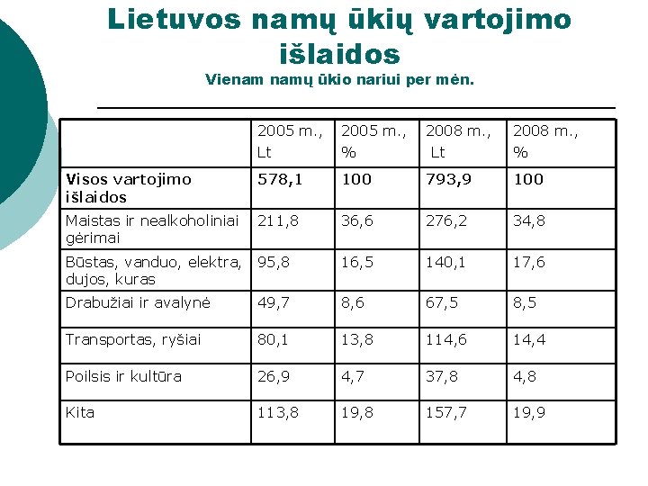 Lietuvos namų ūkių vartojimo išlaidos Vienam namų ūkio nariui per mėn. 2005 m. ,