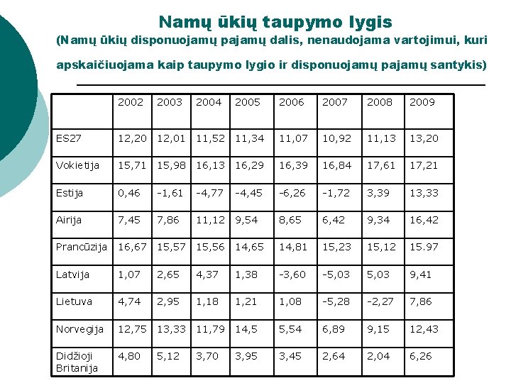 Namų ūkių taupymo lygis (Namų ūkių disponuojamų pajamų dalis, nenaudojama vartojimui, kuri apskaičiuojama kaip