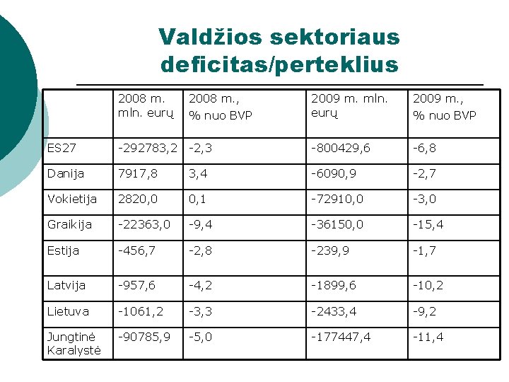 Valdžios sektoriaus deficitas/perteklius 2008 m. mln. eurų 2008 m. , % nuo BVP 2009