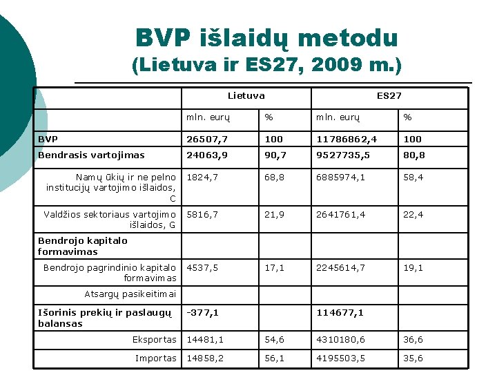 BVP išlaidų metodu (Lietuva ir ES 27, 2009 m. ) Lietuva ES 27 mln.