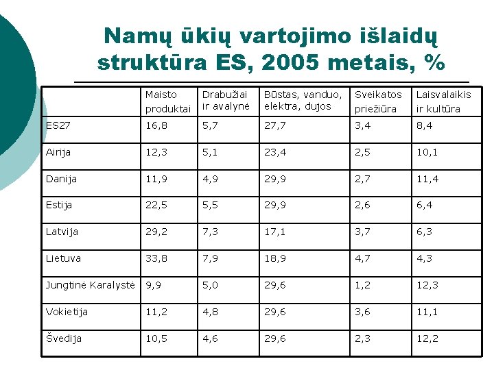 Namų ūkių vartojimo išlaidų struktūra ES, 2005 metais, % Maisto produktai Drabužiai ir avalynė