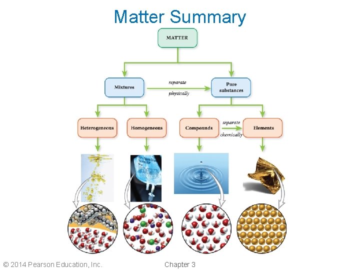 Matter Summary © 2014 Pearson Education, Inc. Chapter 3 