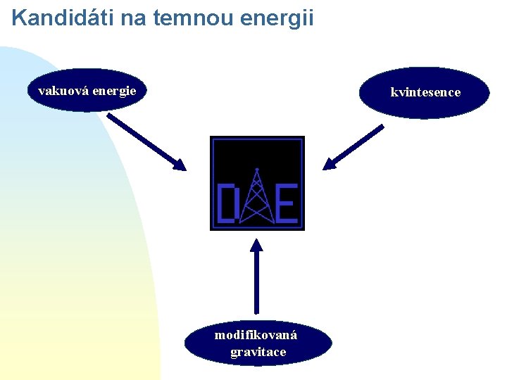 Kandidáti na temnou energii vakuová energie kvintesence modifikovaná gravitace 