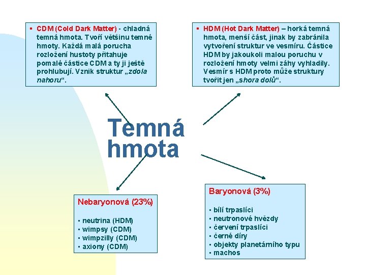 § CDM (Cold Dark Matter) - chladná temná hmota. Tvoří většinu temné hmoty. Každá