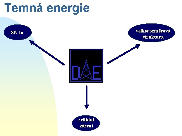 Temná energie velkorozměrová struktura SN Ia reliktní záření 