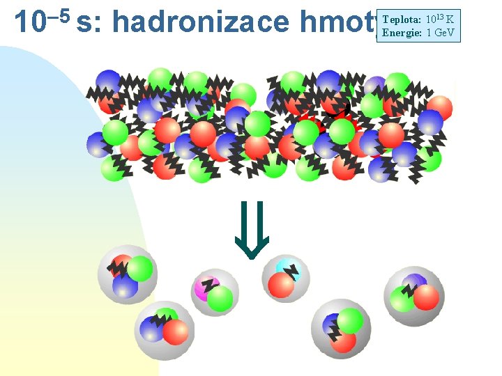 10– 5 s: hadronizace hmoty Teplota: 1013 K Energie: 1 Ge. V 