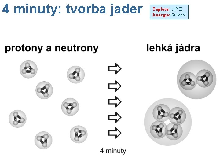 4 minuty: tvorba jader Teplota: 109 K Energie: 90 ke. V 