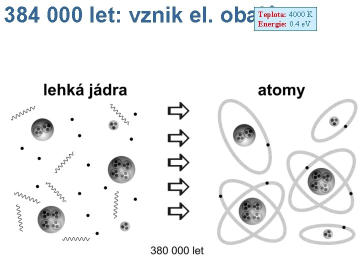 384 000 let: vznik el. obalů Teplota: 4000 K Energie: 0. 4 e. V