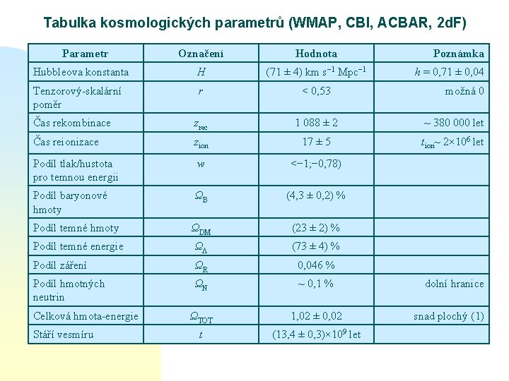 Tabulka kosmologických parametrů (WMAP, CBI, ACBAR, 2 d. F) Parametr Označení Hodnota Hubbleova konstanta