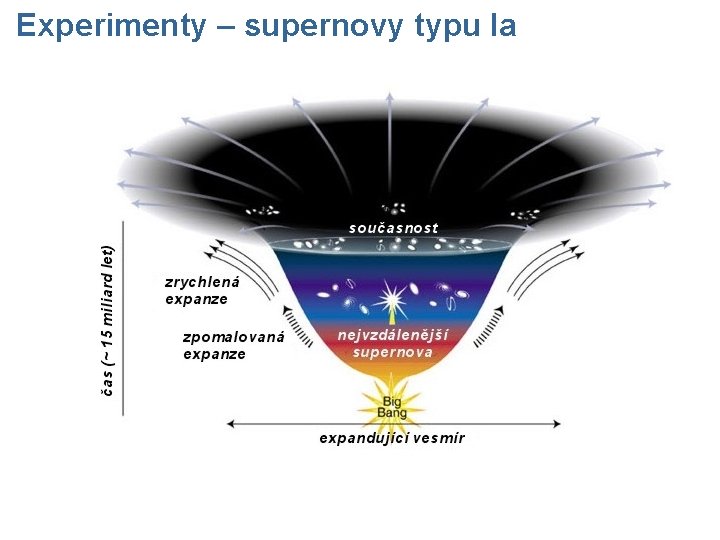 Experimenty – supernovy typu Ia 