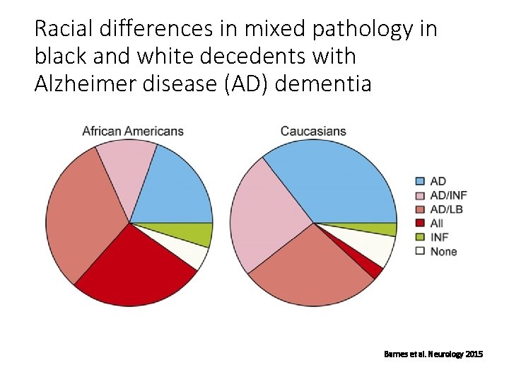 Racial differences in mixed pathology in black and white decedents with Alzheimer disease (AD)