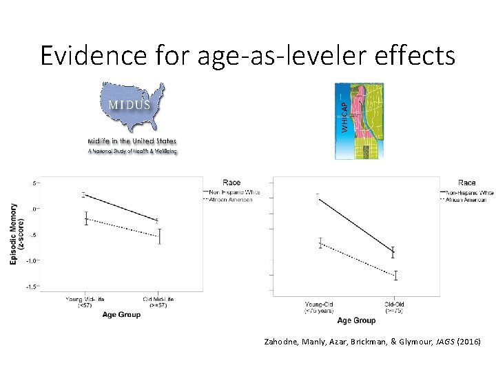 WHICAP Evidence for age-as-leveler effects Zahodne, Manly, Azar, Brickman, & Glymour, JAGS (2016) 