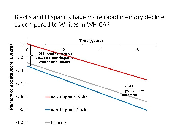 Memory composite score (z-score) Blacks and Hispanics have more rapid memory decline as compared