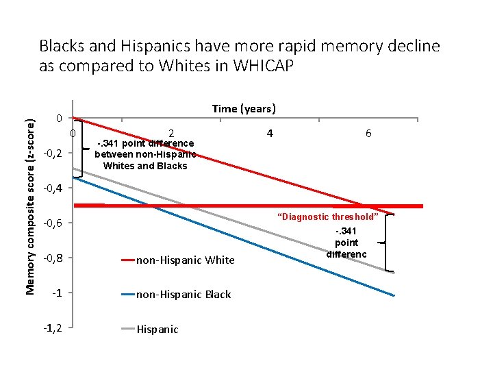 Memory composite score (z-score) Blacks and Hispanics have more rapid memory decline as compared